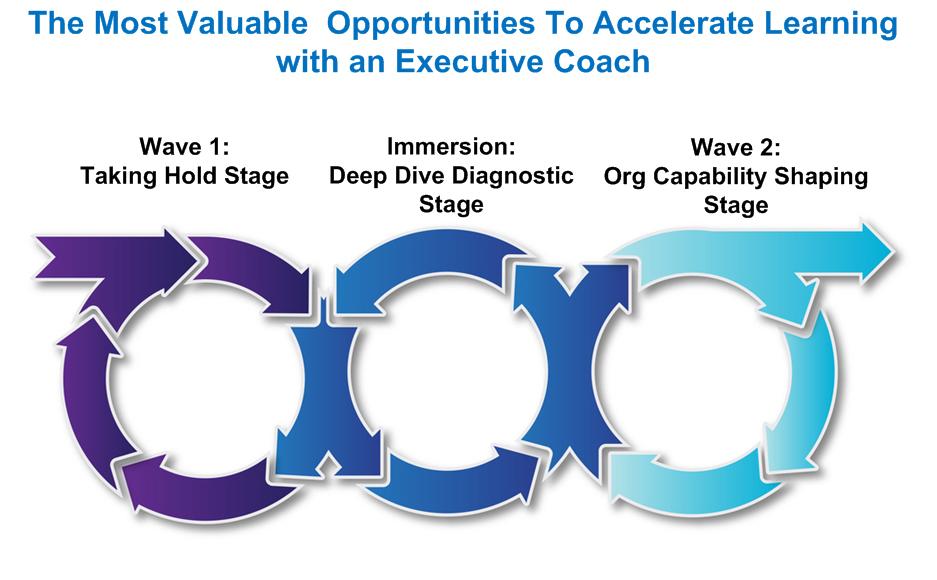 Three Waves of Change Coaching Sweet Spot